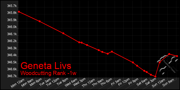 Last 7 Days Graph of Geneta Livs