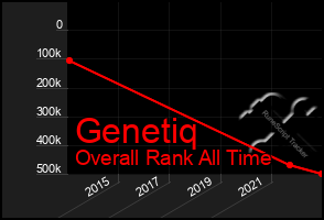 Total Graph of Genetiq