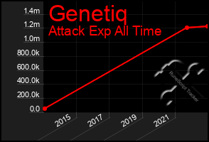 Total Graph of Genetiq