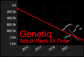 Total Graph of Genetiq