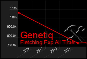 Total Graph of Genetiq