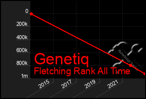 Total Graph of Genetiq