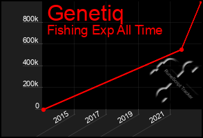 Total Graph of Genetiq