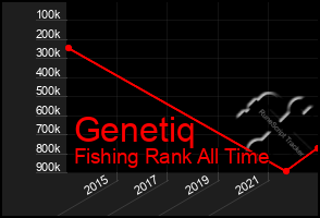 Total Graph of Genetiq