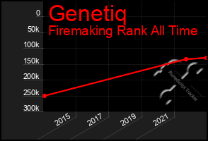 Total Graph of Genetiq