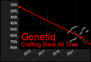 Total Graph of Genetiq