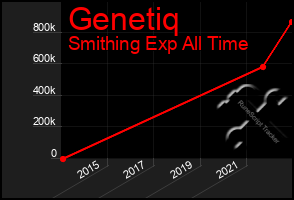 Total Graph of Genetiq