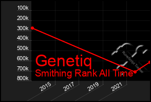 Total Graph of Genetiq