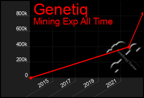 Total Graph of Genetiq