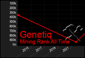 Total Graph of Genetiq