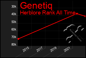 Total Graph of Genetiq