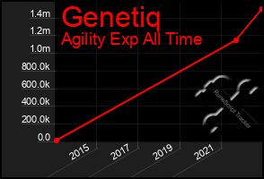 Total Graph of Genetiq