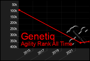 Total Graph of Genetiq