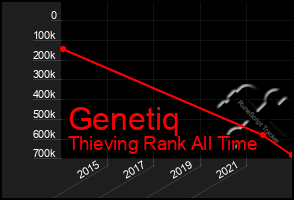 Total Graph of Genetiq