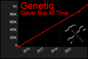 Total Graph of Genetiq