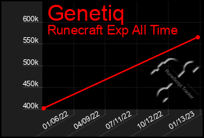 Total Graph of Genetiq