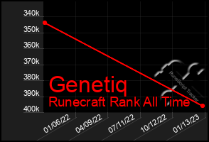 Total Graph of Genetiq