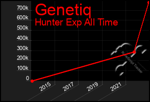 Total Graph of Genetiq