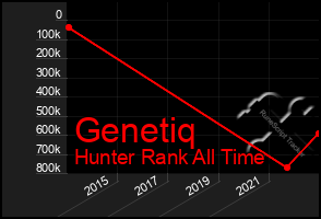 Total Graph of Genetiq