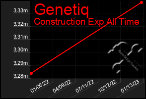 Total Graph of Genetiq