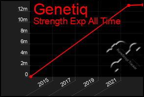 Total Graph of Genetiq