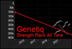 Total Graph of Genetiq