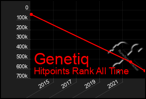 Total Graph of Genetiq