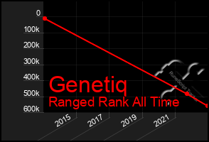 Total Graph of Genetiq