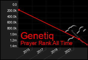 Total Graph of Genetiq