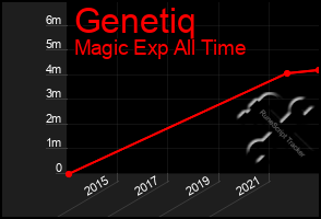 Total Graph of Genetiq