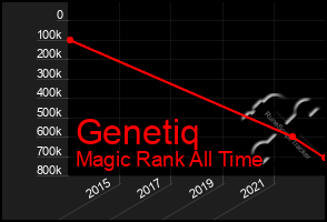 Total Graph of Genetiq