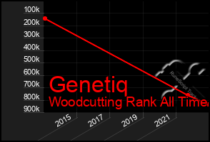 Total Graph of Genetiq