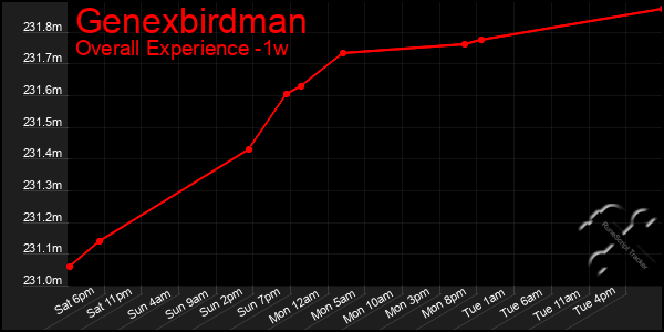 Last 7 Days Graph of Genexbirdman