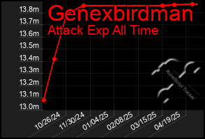Total Graph of Genexbirdman