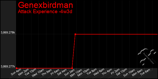 Last 31 Days Graph of Genexbirdman