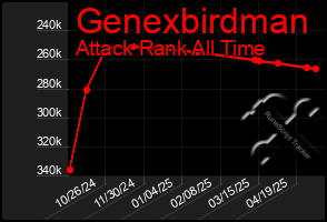 Total Graph of Genexbirdman