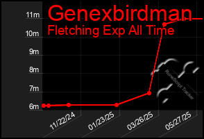 Total Graph of Genexbirdman