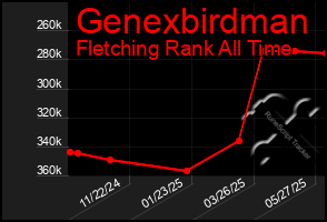 Total Graph of Genexbirdman