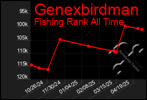 Total Graph of Genexbirdman
