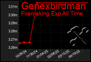Total Graph of Genexbirdman
