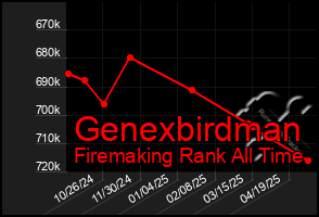 Total Graph of Genexbirdman