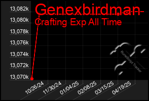 Total Graph of Genexbirdman