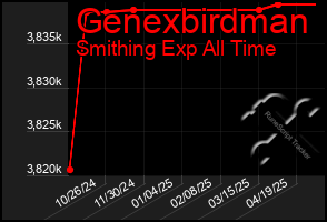 Total Graph of Genexbirdman