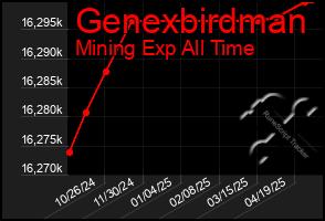 Total Graph of Genexbirdman