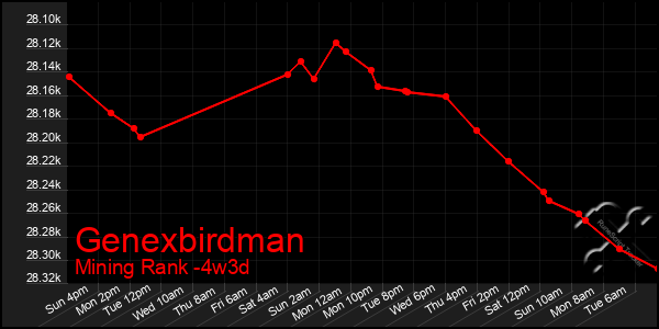 Last 31 Days Graph of Genexbirdman