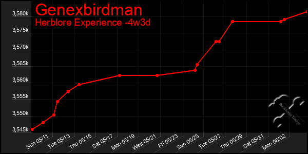 Last 31 Days Graph of Genexbirdman