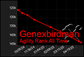 Total Graph of Genexbirdman