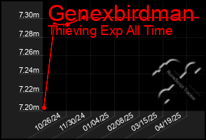 Total Graph of Genexbirdman