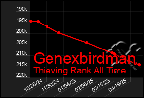 Total Graph of Genexbirdman