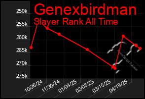 Total Graph of Genexbirdman